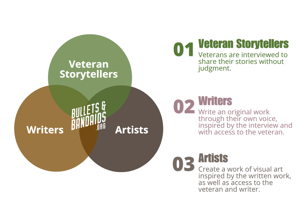 Veteran Storytellers - Veterans are interviewed to share their stories without judgement.
Writers - Write an original work through their own voice, inspired by the interview and with access to the veteran.
Artists - Create a work of visual art inspired by the written work, as well as access to the veteran and writer.
